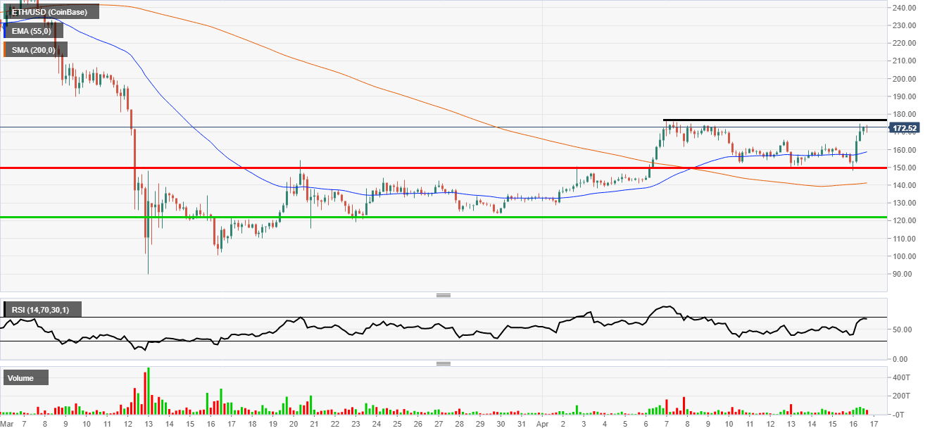 Ethereum Resistance zone