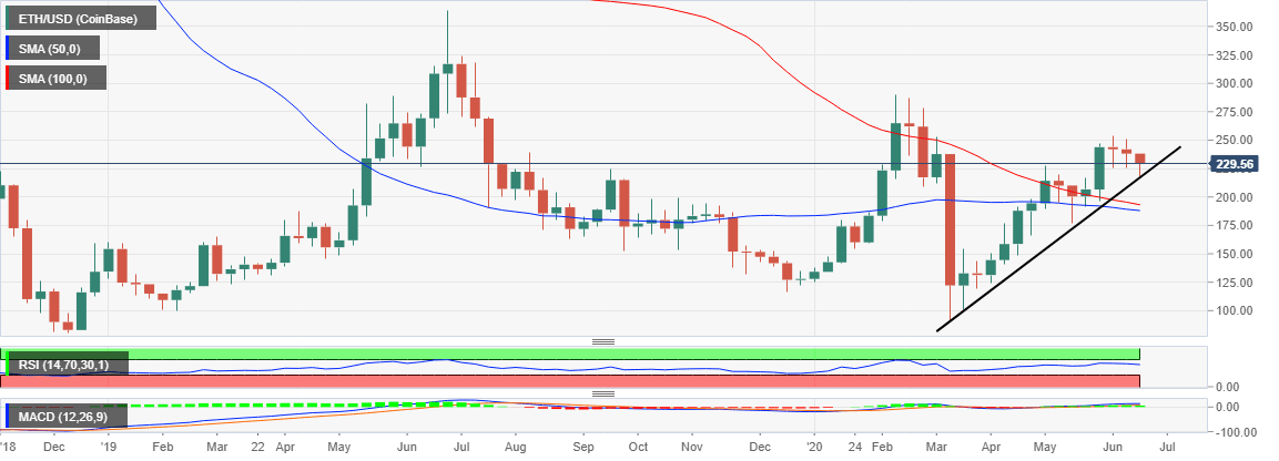 ETH/USD weekly chart