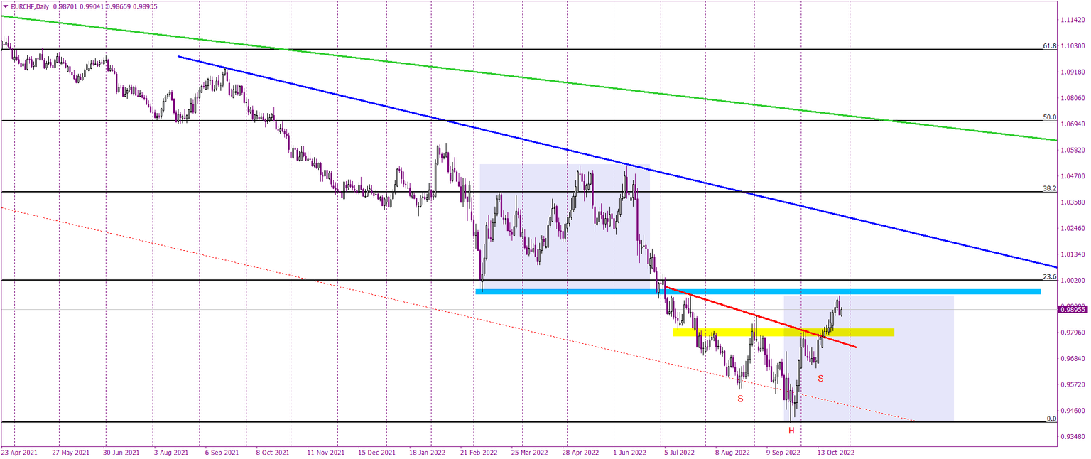 EURCHF