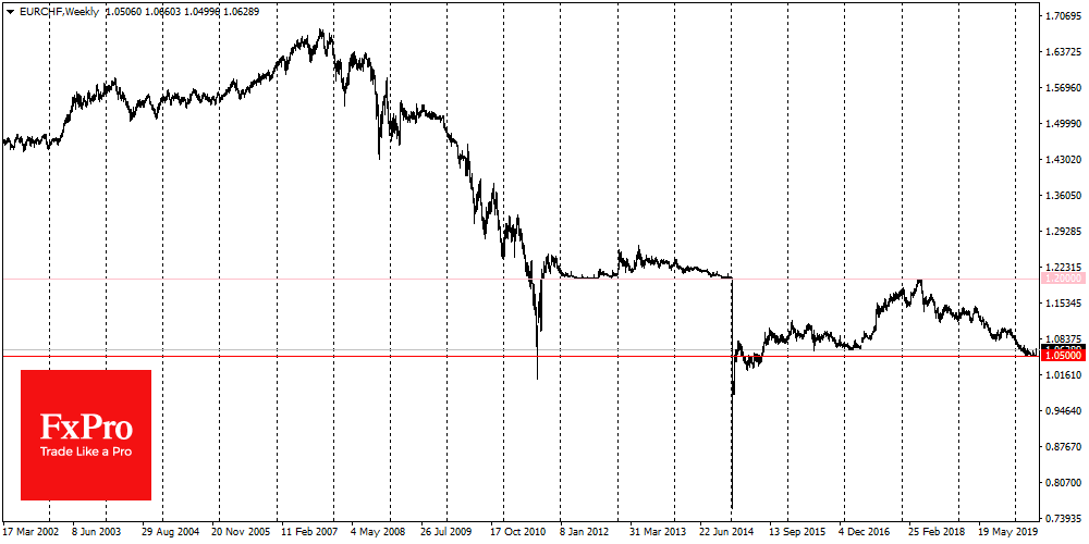 EURCHF