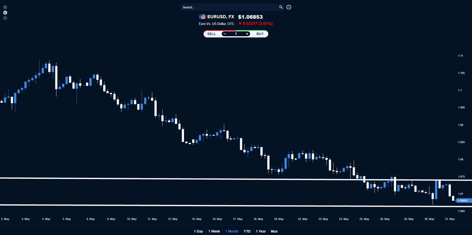 EURUSD