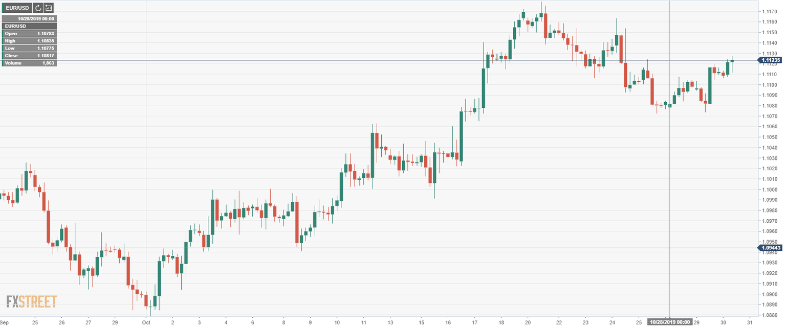 EUR/USD 4h chart