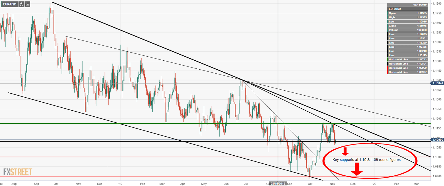 EUR/USD double top daily chart
