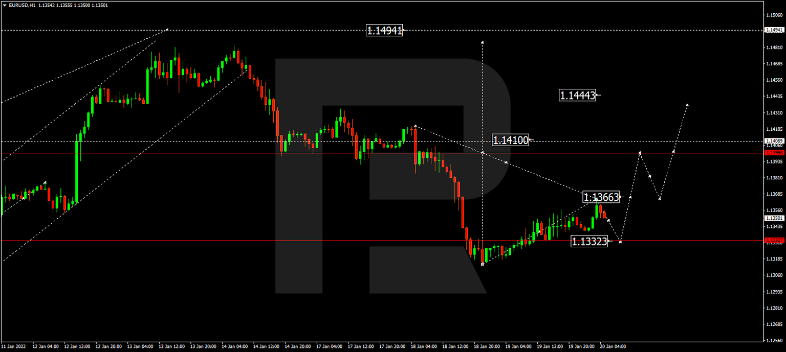 EURUSD