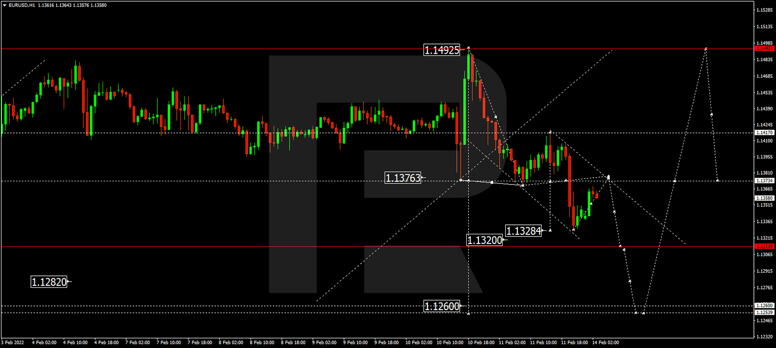 EURUSD