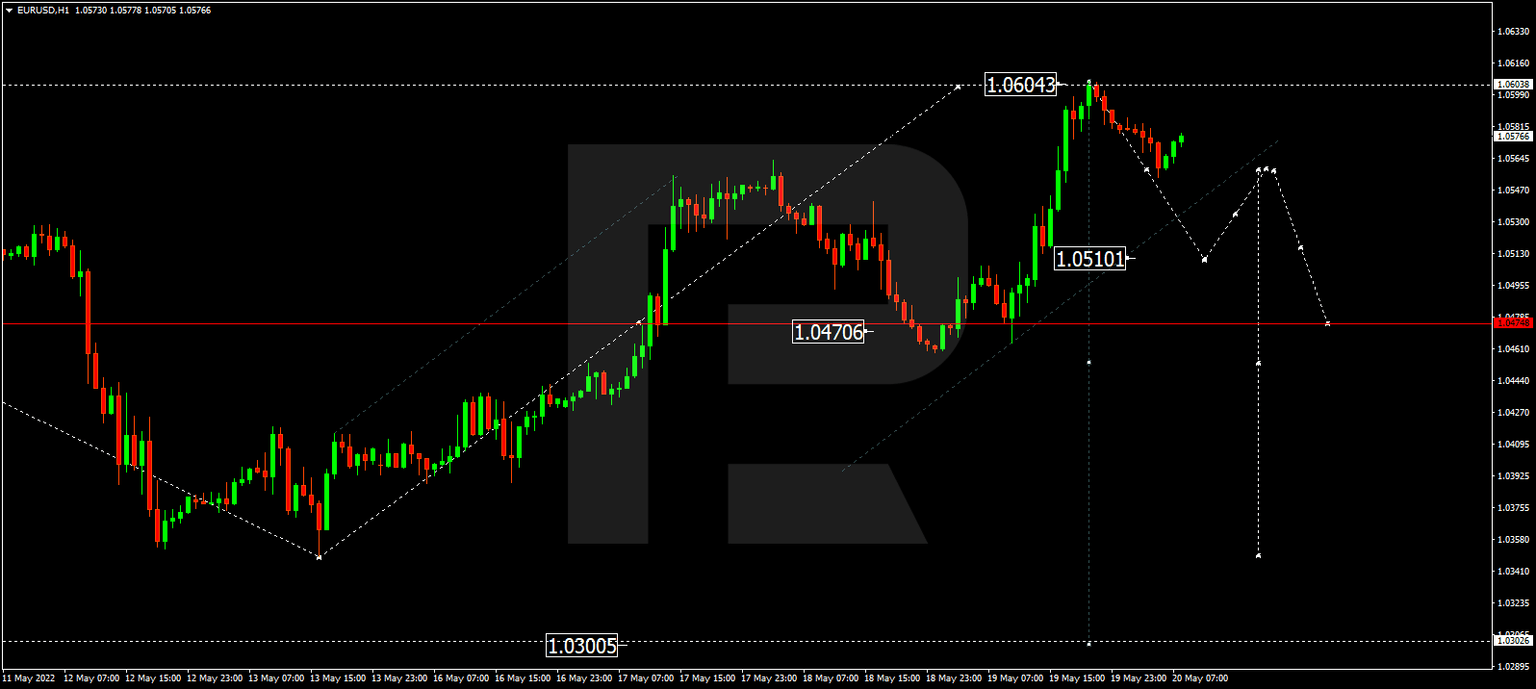 EURUSD