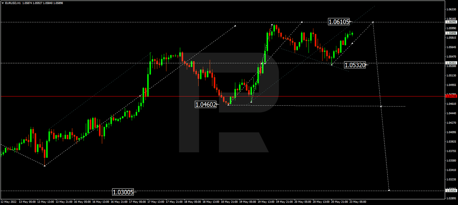 EURUSD