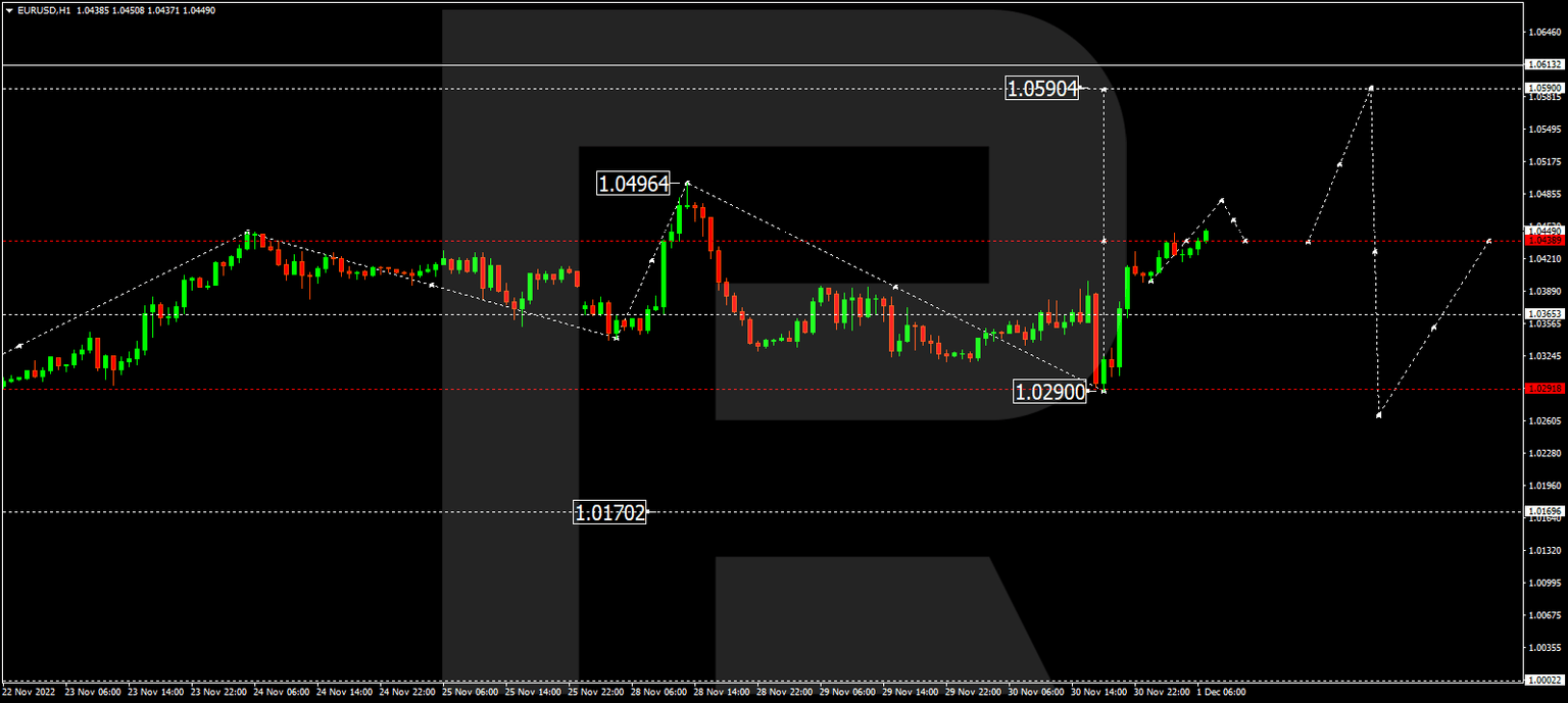 EURUSD