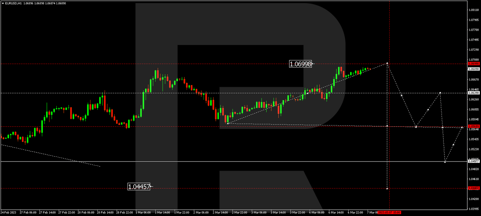EURUSD