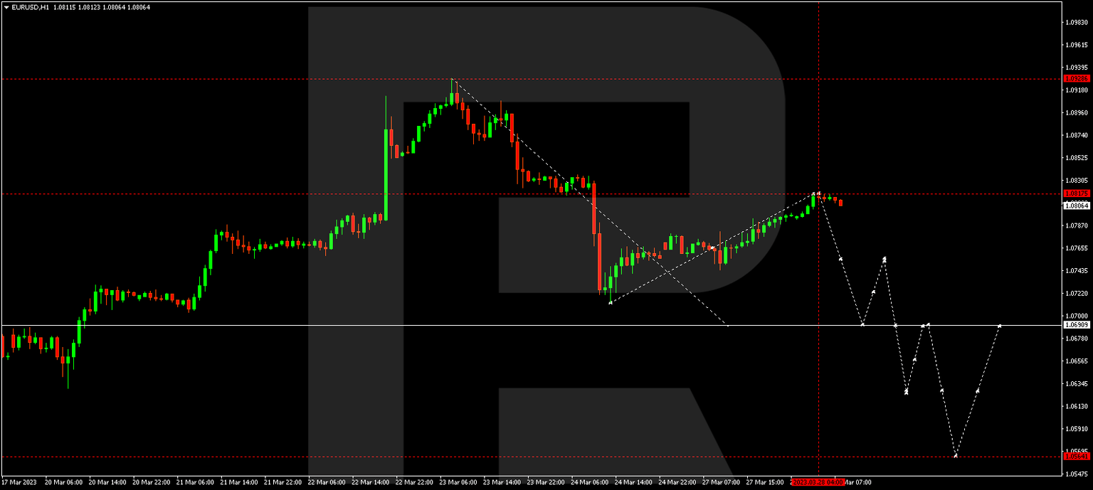 EURUSD