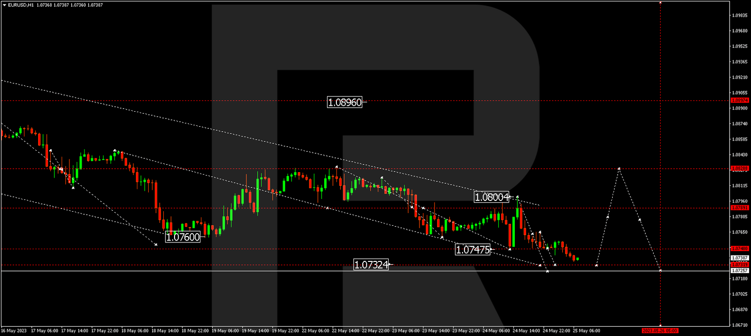 EURUSD