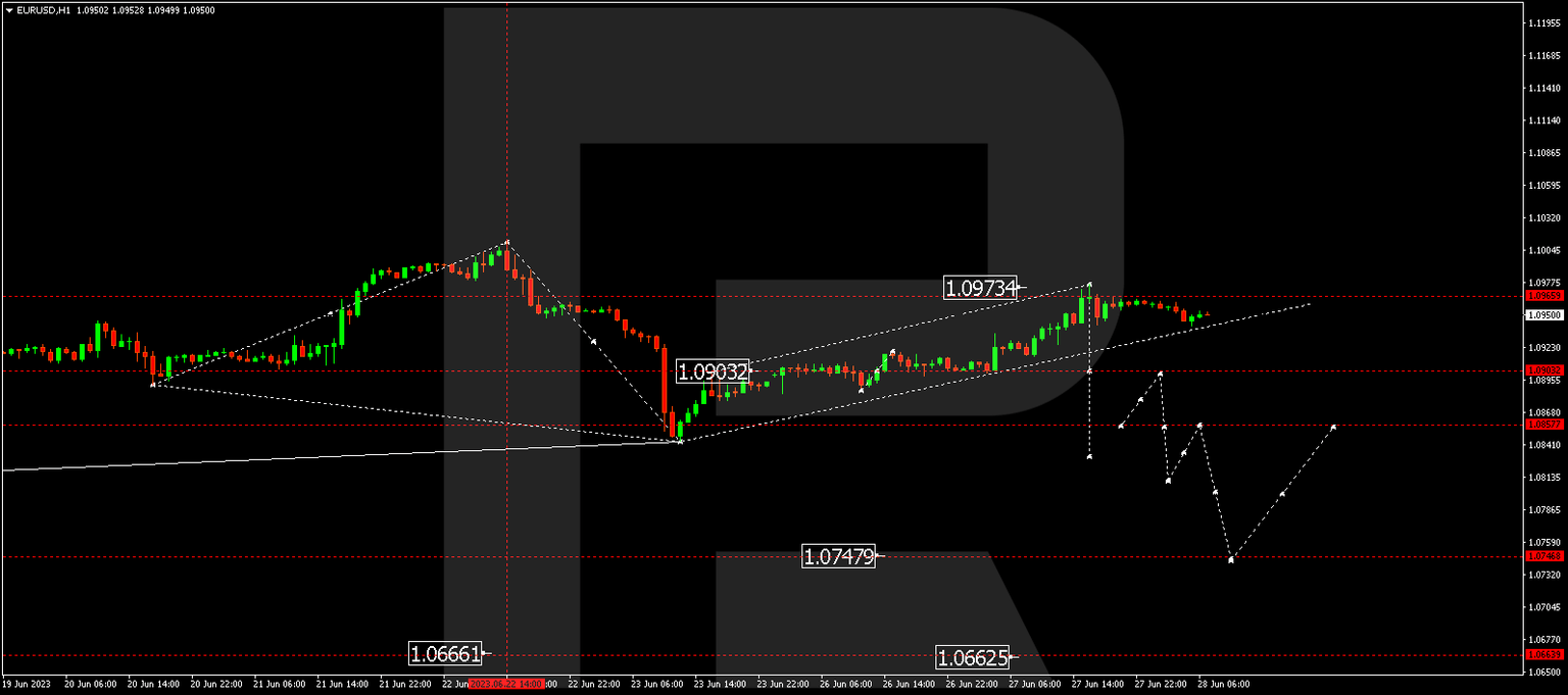 EURUSD