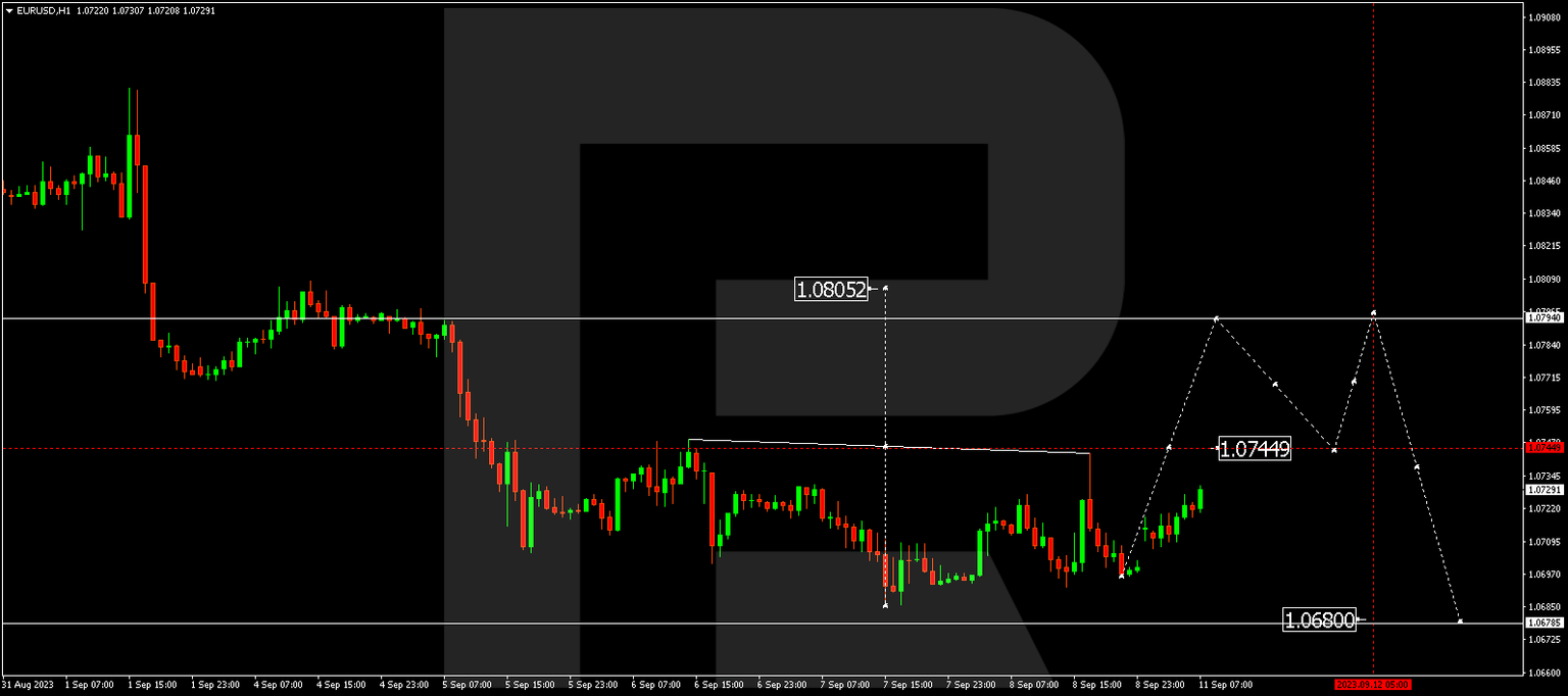 EURUSD