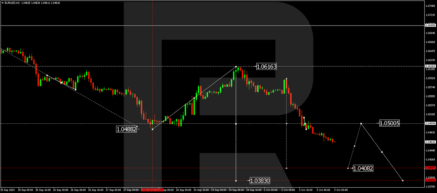 EURUSD