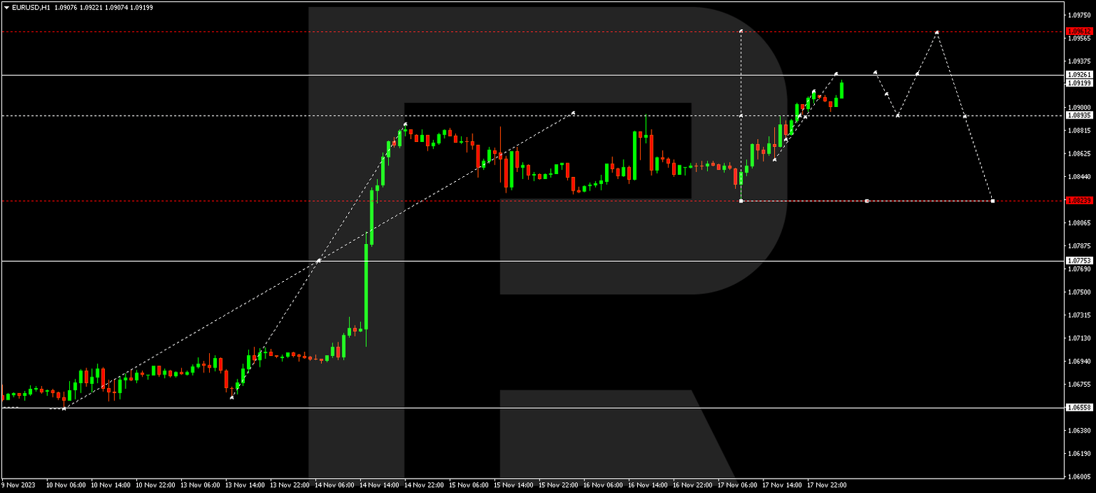 EURUSD