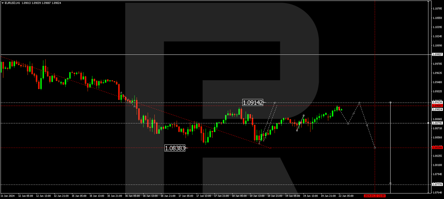EURUSD