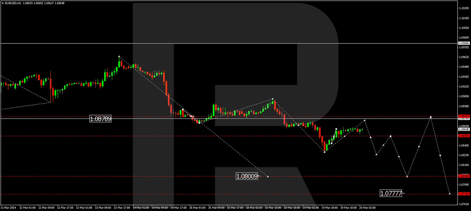 EURUSD