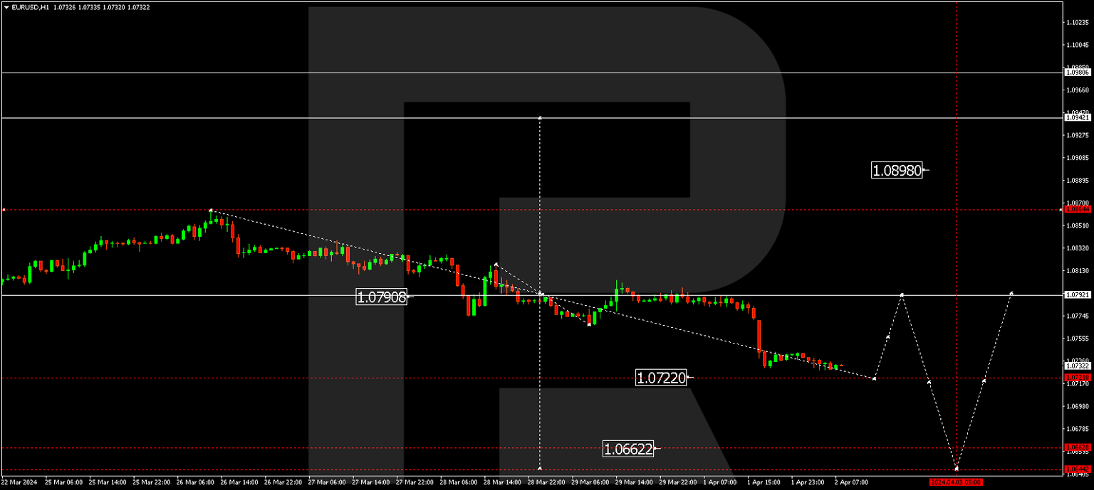 EURUSD