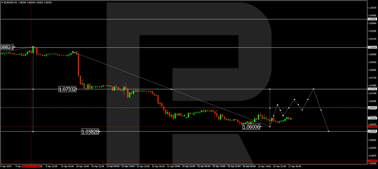 EURUSD