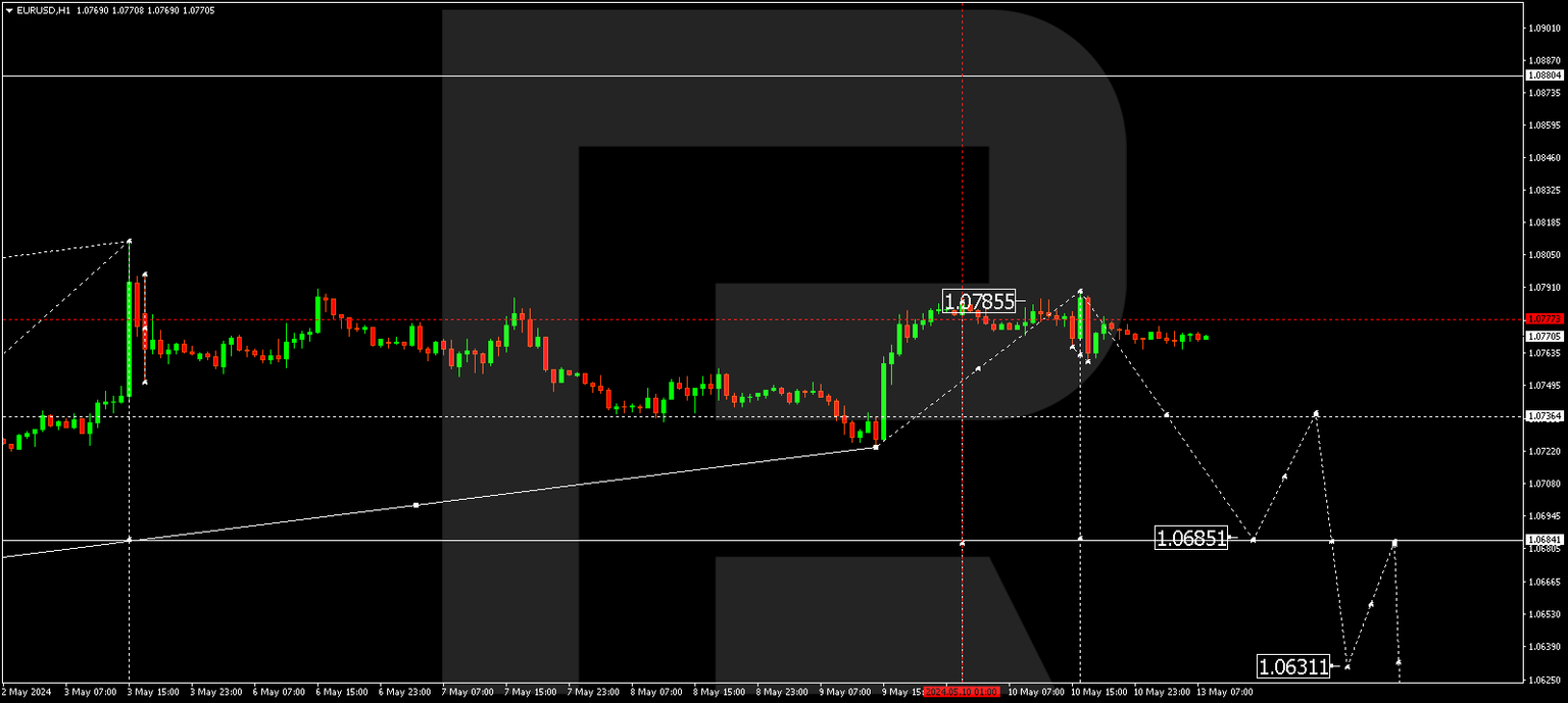 EURUSD