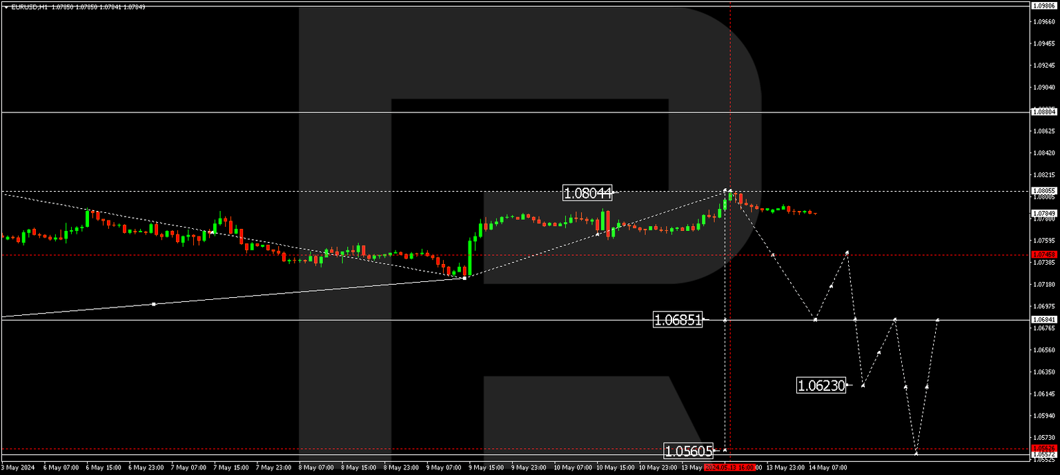 EURUSD