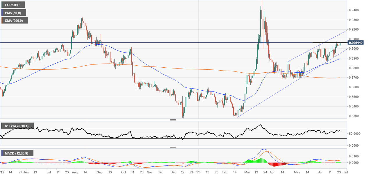 EUR/GBP technical analysis