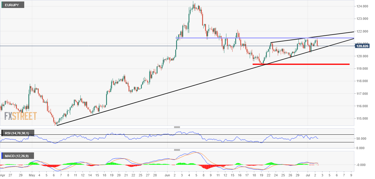 EUR/JPY Technical Analysis