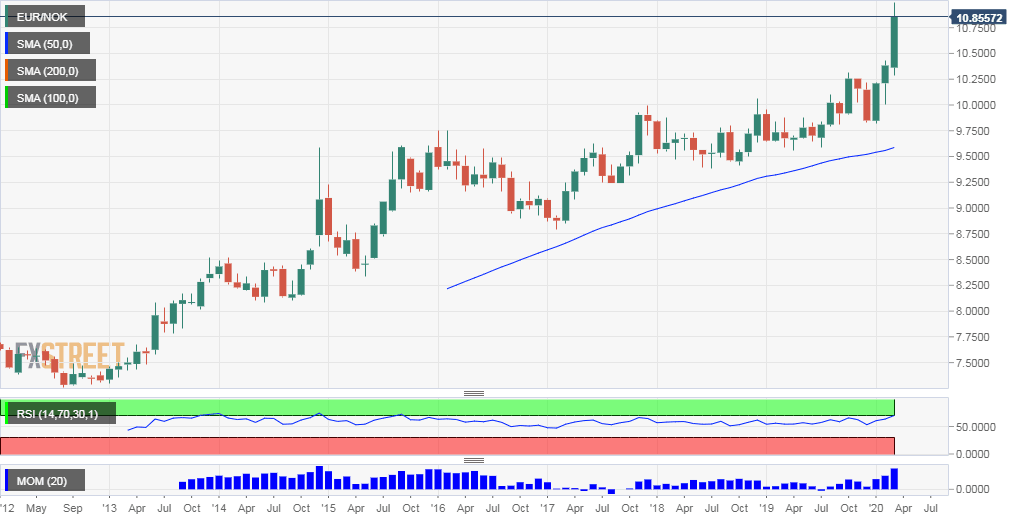EUR NOK monthly chart March 9 2020