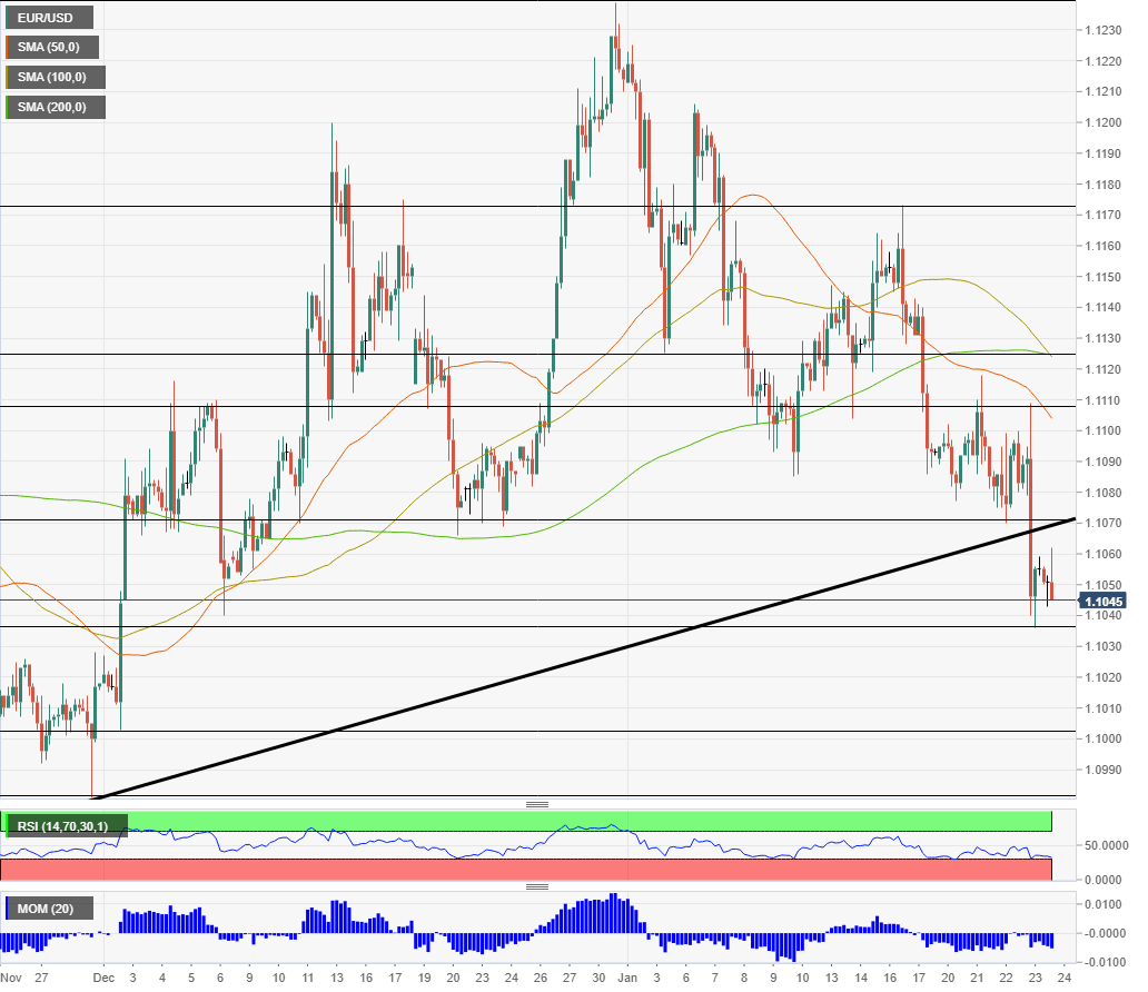EURUSD technical analysis January 24 2020