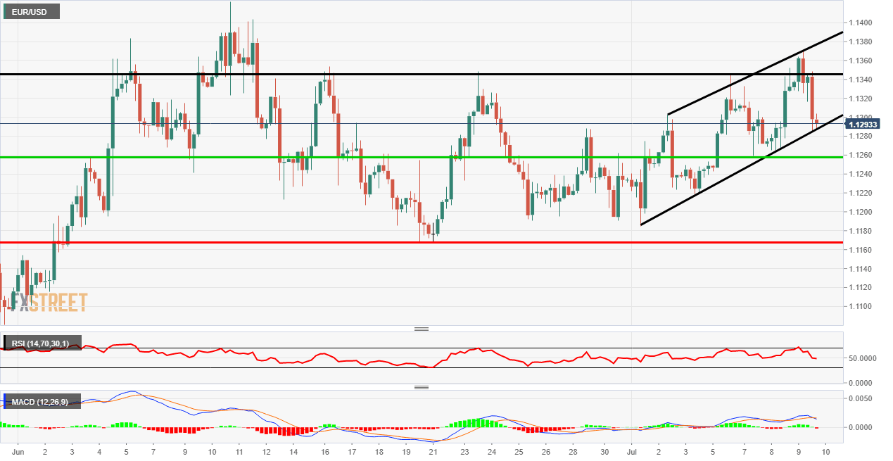 EUR/USD Chart Patterns