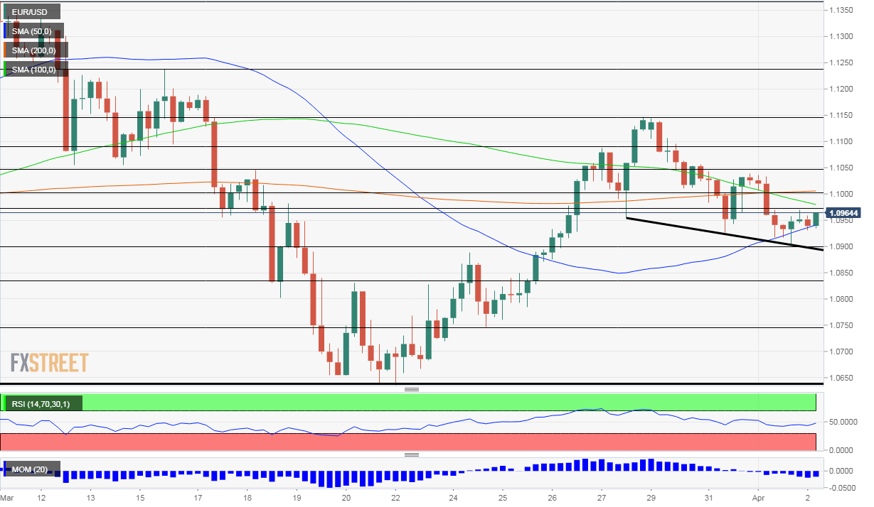 EUR USD Technical Analysis April 2 2020