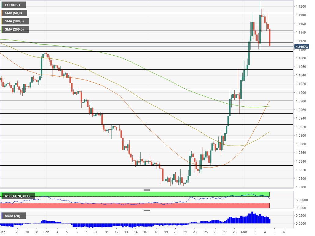 EUR USD pressured but has reasons to rise March 4 2020