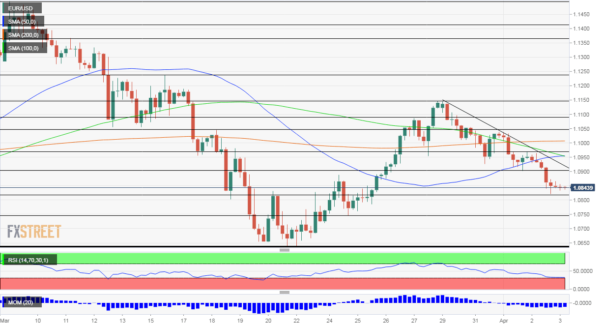 EUR USD Technical Analysis April 3 2020