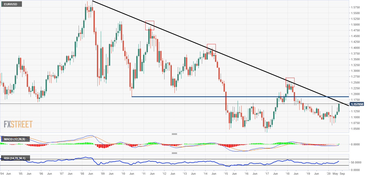 EUR/USD Monthly Trendline