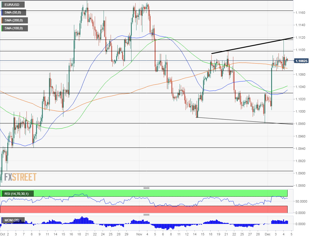 EUR USD Technical Analysis December 5 2019