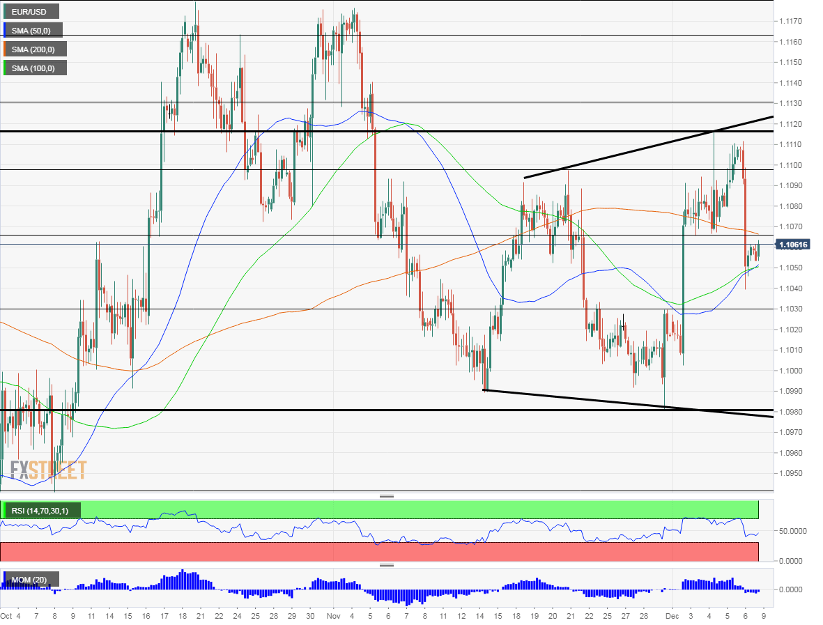 EUR USD Technical Analysis December 9 2019