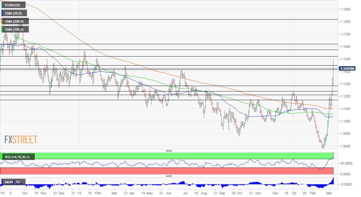 EUR USD Technical Analysis March 9 2020