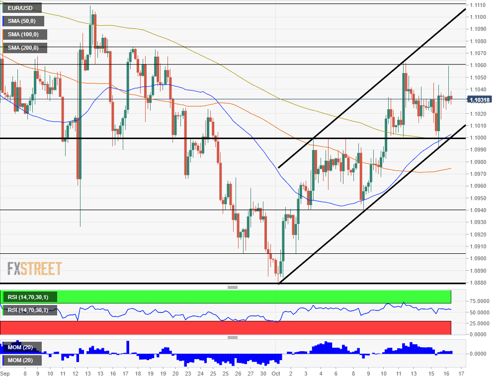 EUR USD technical analysis October 16 2019