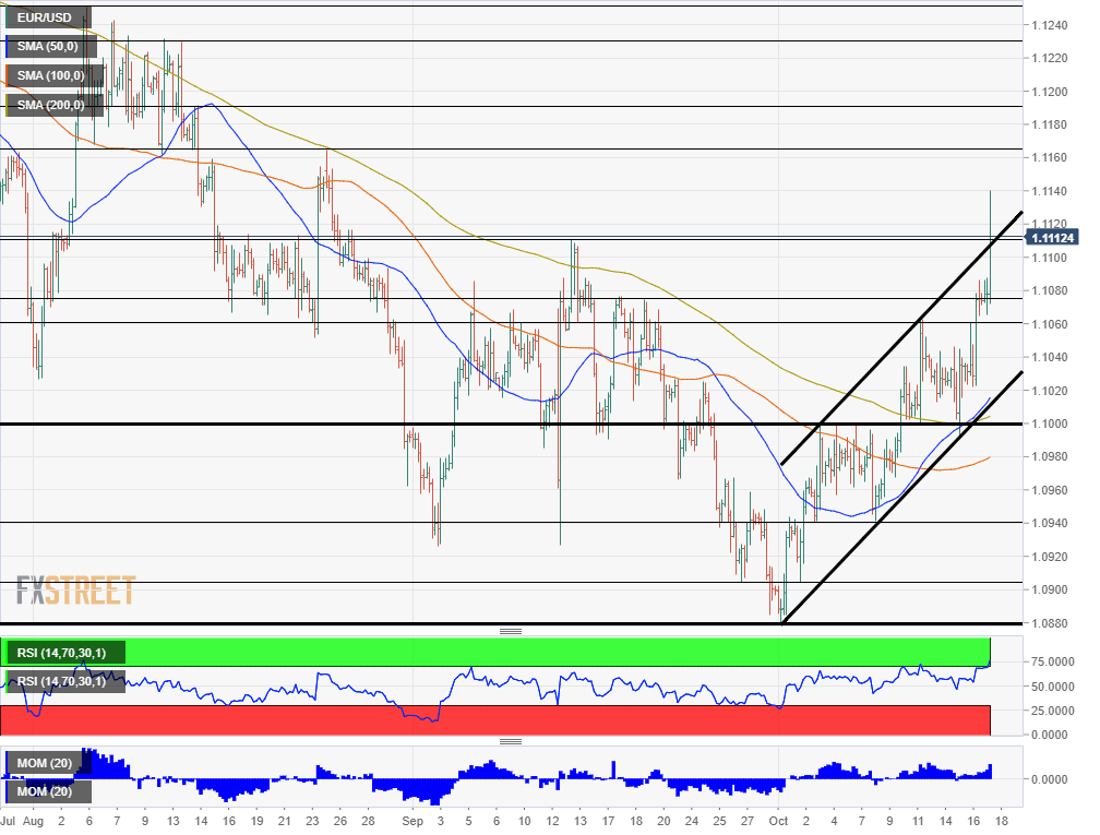 EUR USD technical analysis October 17 2019