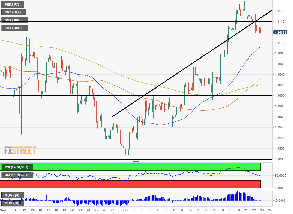 EUR USD technical analysis October 23 2019
