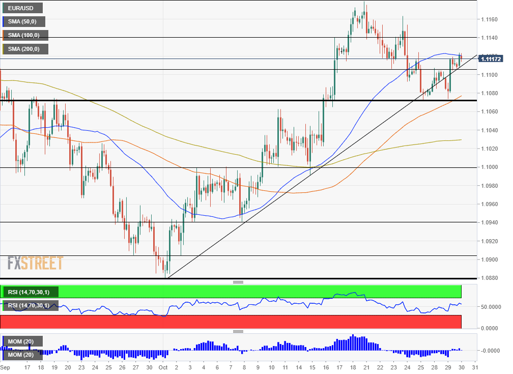 EUR USD technical analysis October 30 2019