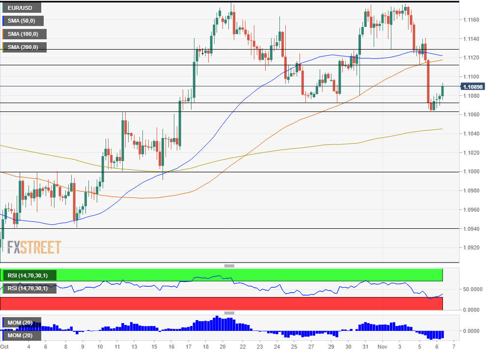 EUR USD Technical Analysis November 6 2019