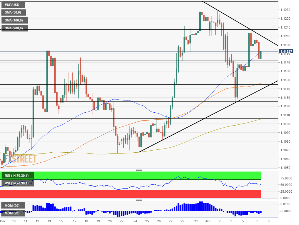 EUR USD technical analysis January 7 2020