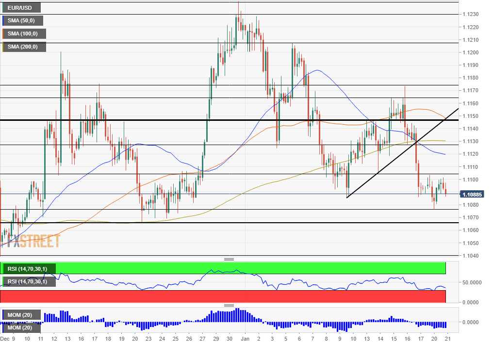 EUR USD Technical Analysis January 21 2020