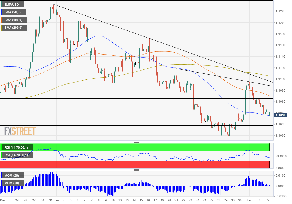 EUR USD technical analysis February 5 2020