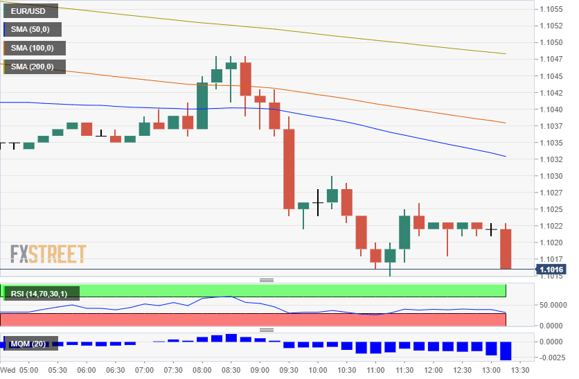 EUR USD Technical chart ADP NFP February 5 2020