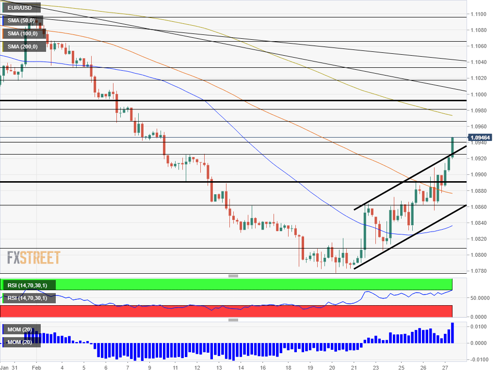 EUR USD Technical Analysis February 27 2020