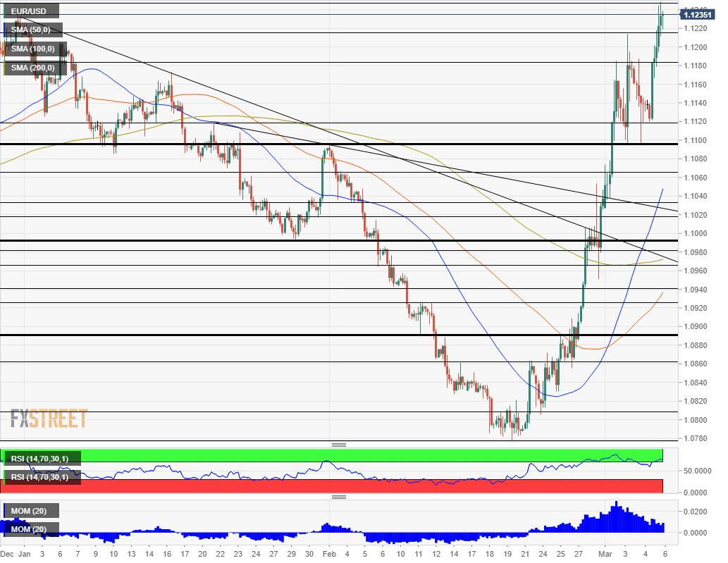 EURUSD technical analysis March 6 2020
