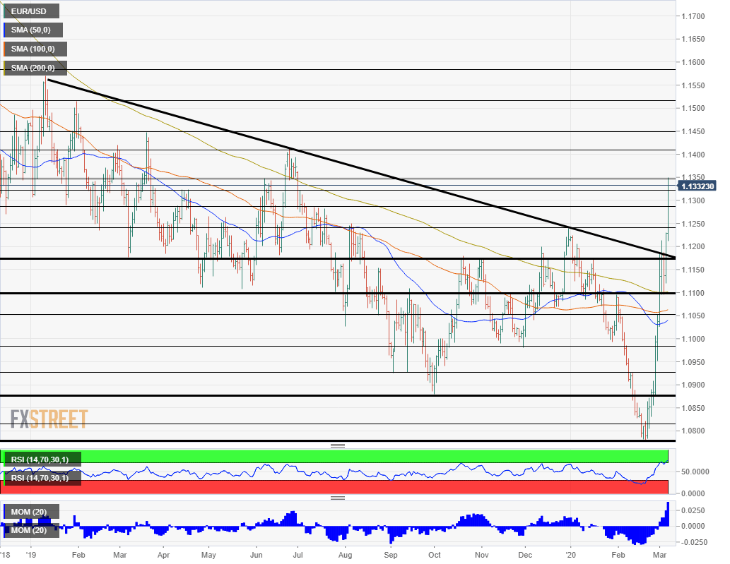 EUR USD March 9 13 technical daily chart analysis