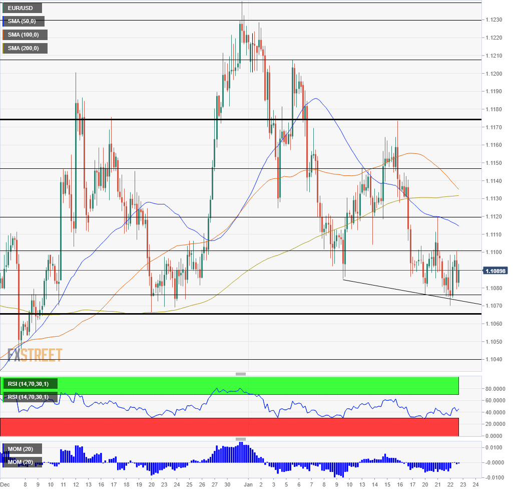 EUR USD Technical analysis January 23 2020